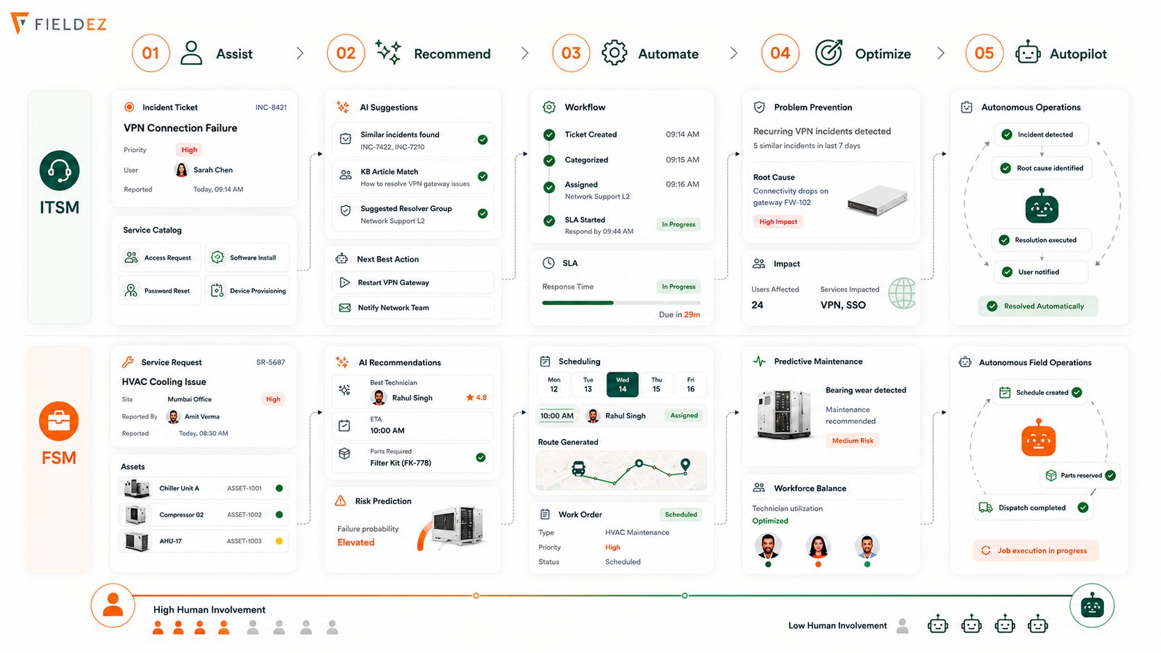 FieldEZ AI maturity – Assist, Recommend, Automate, Optimize, and Autopilot stages shown across ITSM and FSM workflows, moving from high human involvement to autonomous operations