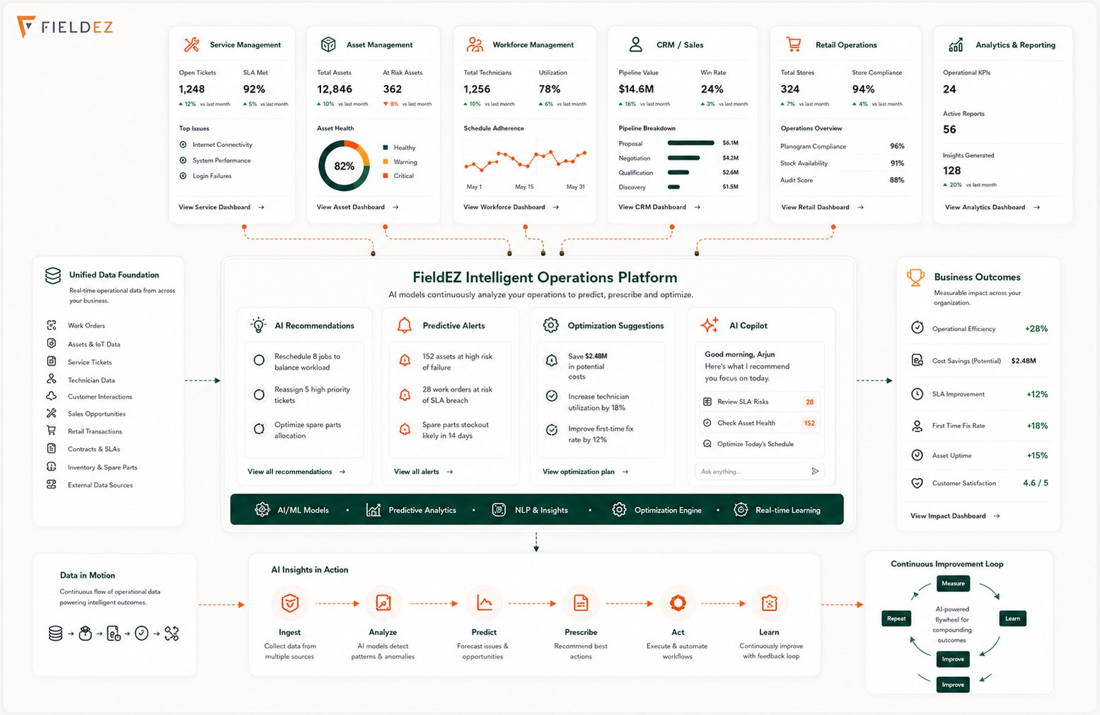 FieldEZ intelligent operations platform – operational data feeding AI recommendations, predictive alerts, optimization suggestions, and an AI copilot, through a continuous ingest, analyze, predict, prescribe, act, and learn loop