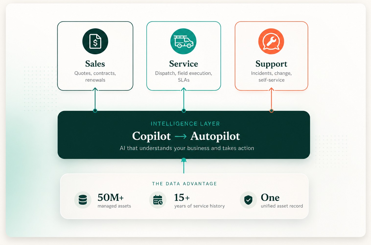 FieldEZ intelligence layer – Sales (quotes, contracts, renewals), Service (dispatch, field execution, SLAs), and Support (incidents, change, self-service) sit on a Copilot-to-Autopilot intelligence layer, built on the data advantage: 50M+ managed assets, 15+ years of service history, one unified asset record