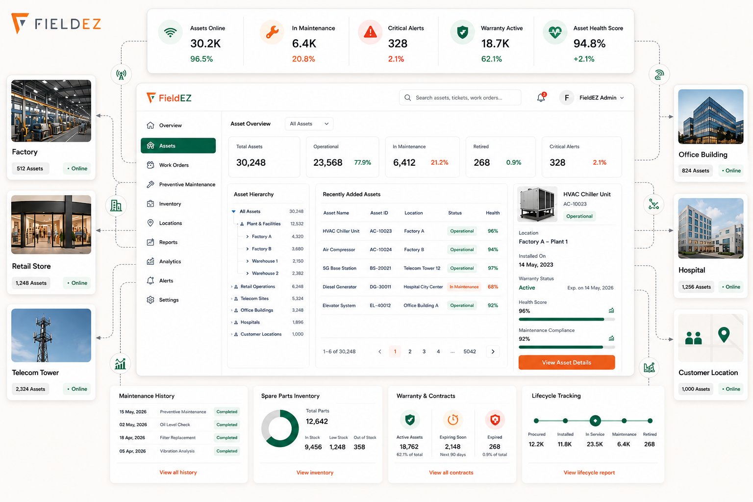 FieldEZ asset management – 30,248 assets across factories, retail stores, telecom towers, office buildings, and hospitals, with health scores, maintenance history, spare parts, warranty, and lifecycle tracking