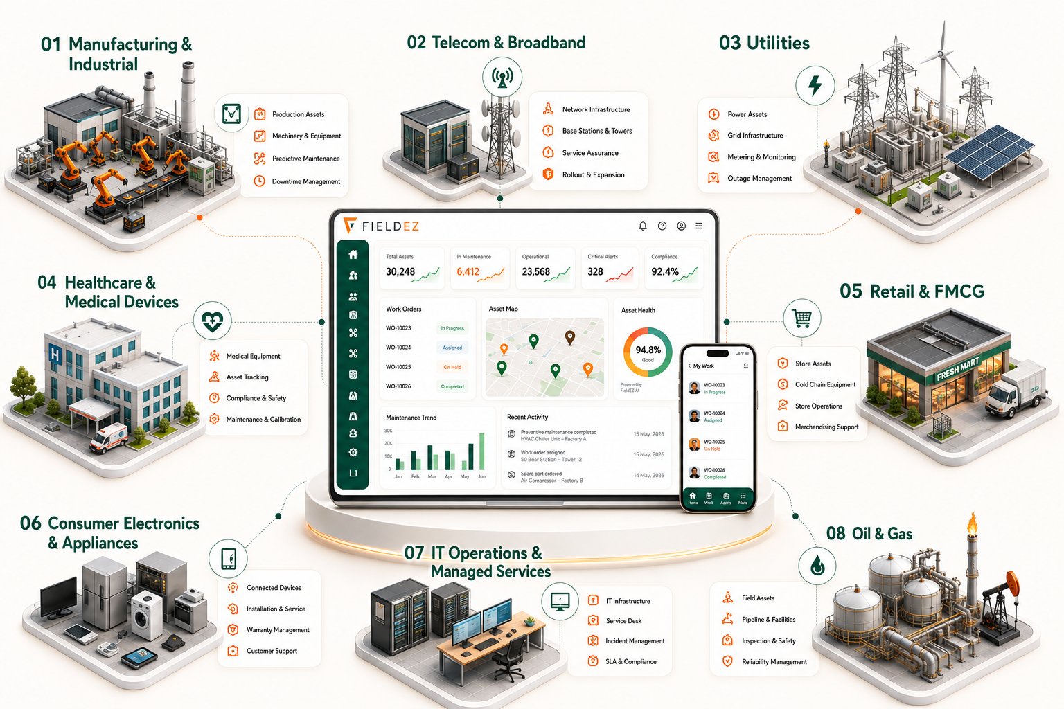 FieldEZ configured for eight industries – manufacturing, telecom, utilities, healthcare, retail and FMCG, consumer electronics, IT operations, and oil and gas – around one operations dashboard and technician mobile app