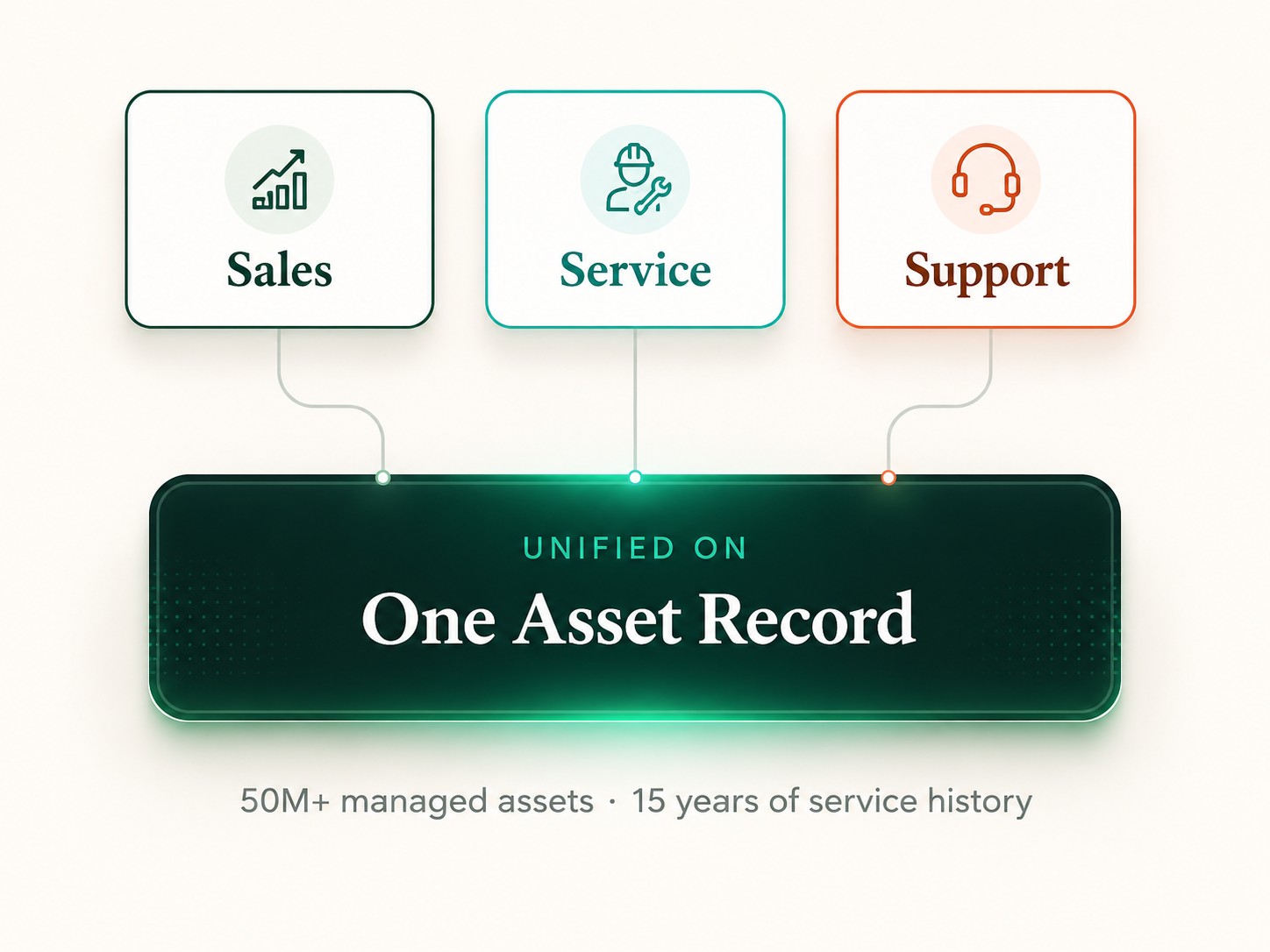 Sales, Service, and Support unified on one asset record – 50M+ managed assets and 15 years of service history