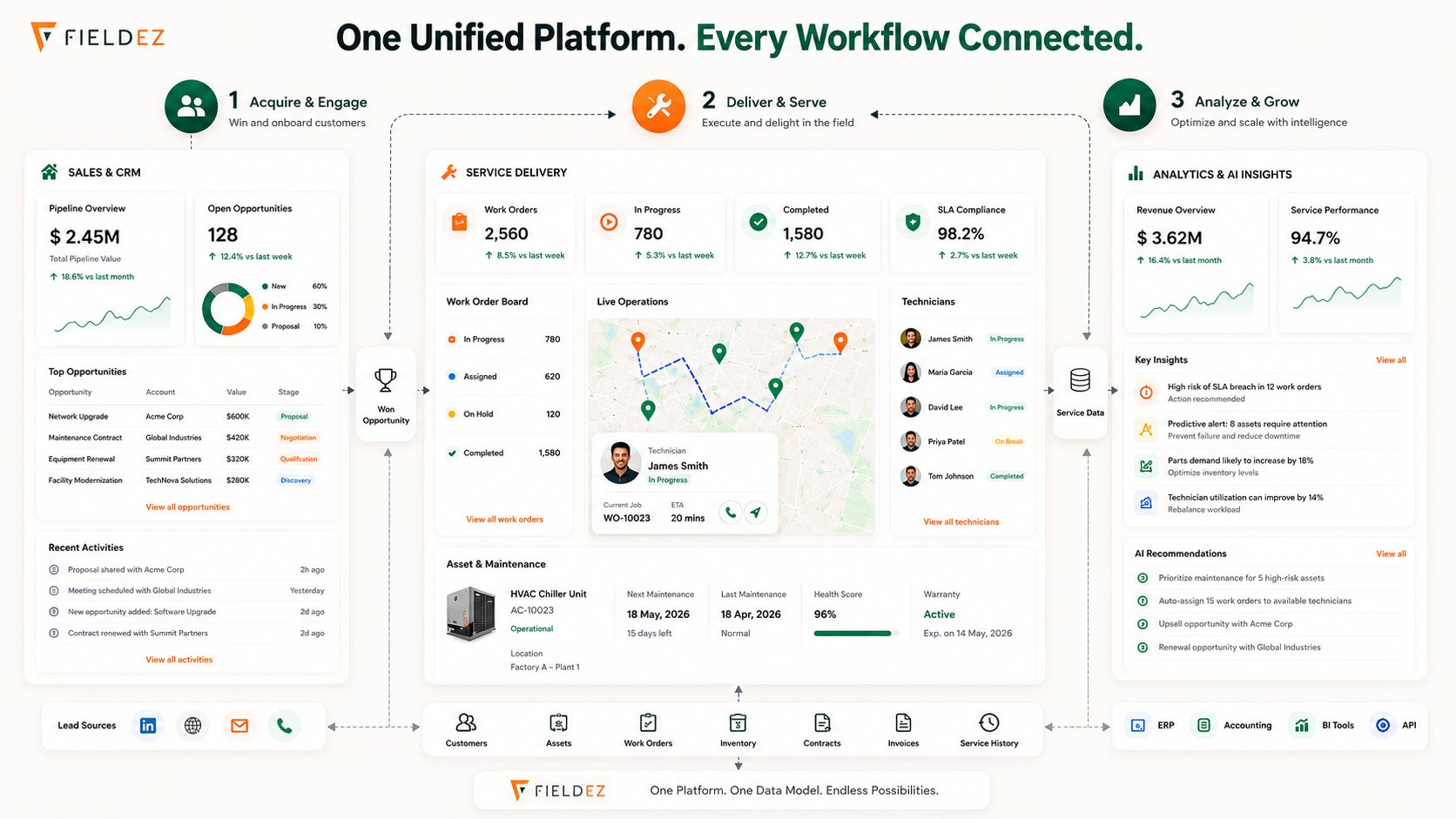 One unified FieldEZ platform – Sales and CRM pipeline, live service delivery with a technician map, and analytics with AI insights, connected on one data model