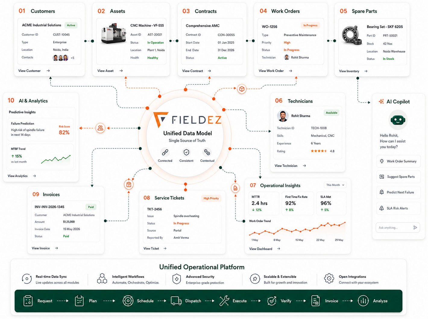 FieldEZ unified data model – customers, assets, contracts, work orders, spare parts, technicians, service tickets, invoices, and an AI copilot connected as a single source of truth