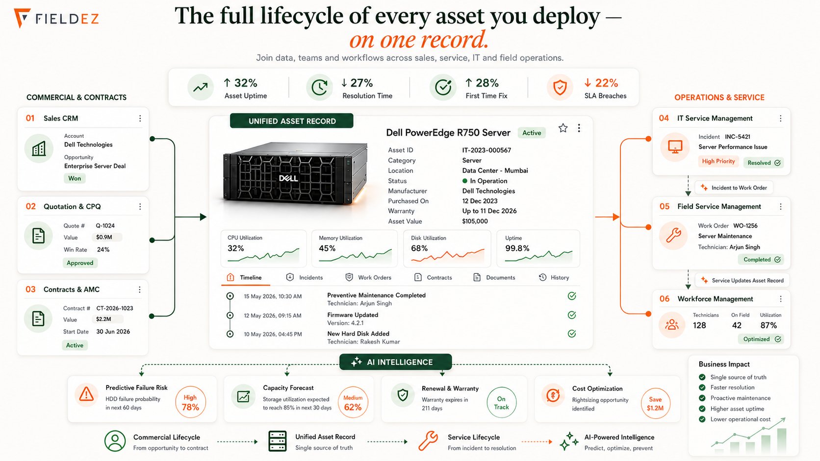 A Dell PowerEdge server on FieldEZ's unified asset record – sales, quotation, contracts, an ITSM incident, a field work order, and workforce all attached to one asset, with AI insight on failure risk, capacity, warranty, and cost