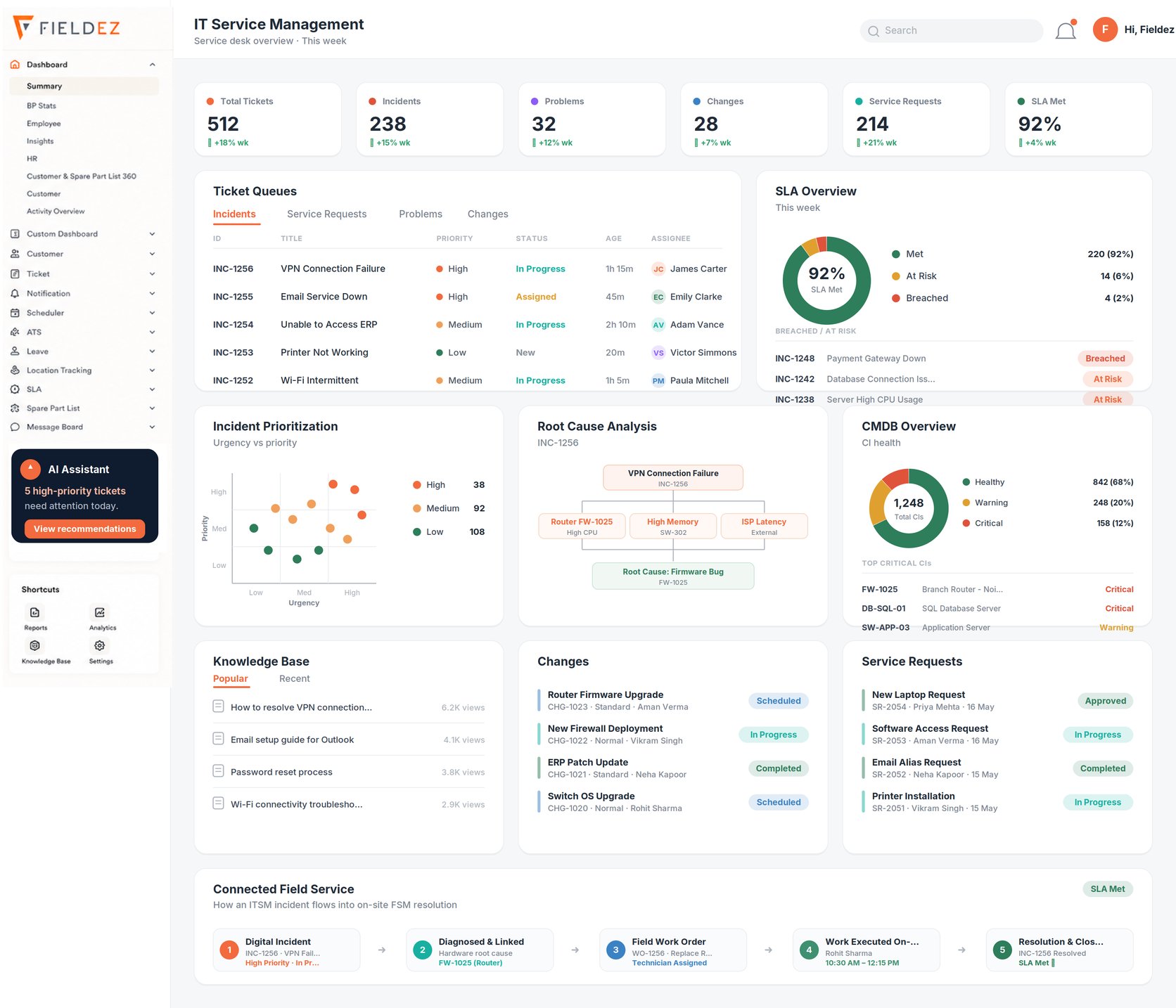 FieldEZ IT Service Management dashboard – total tickets, incidents, problems, changes, SLA met percentage, ticket queues, SLA overview, incident prioritization, root cause analysis, CMDB overview, knowledge base, changes, service requests, and connected field service showing an ITSM incident flowing into an on-site FSM work order