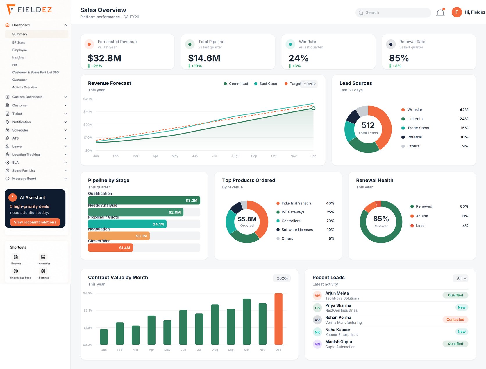 FieldEZ Sales Overview dashboard – forecasted revenue, total pipeline, win rate, renewal rate, a revenue forecast chart, lead sources, pipeline by stage, top products ordered, renewal health, contract value by month, and recent leads