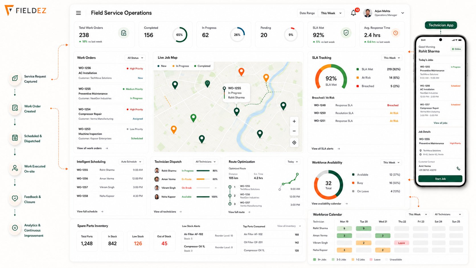 FieldEZ field service operations – work orders, a live job map, intelligent scheduling, technician dispatch, route optimization, SLA tracking, spare parts inventory, and the technician mobile app